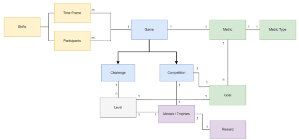 PreBilt for EWM Gamification architecture